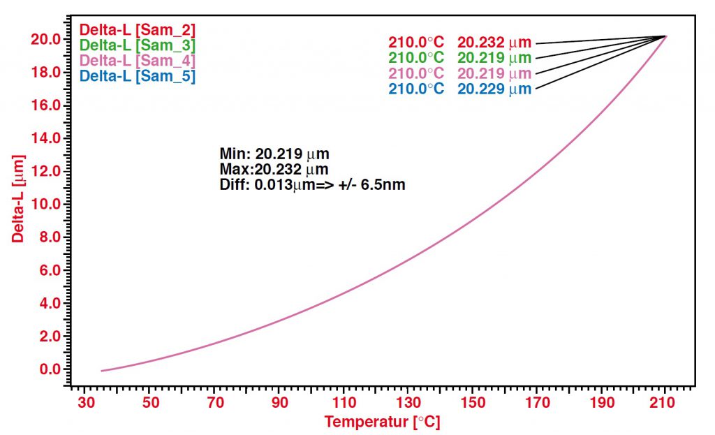 Dilatomer Laser Applikation Invar