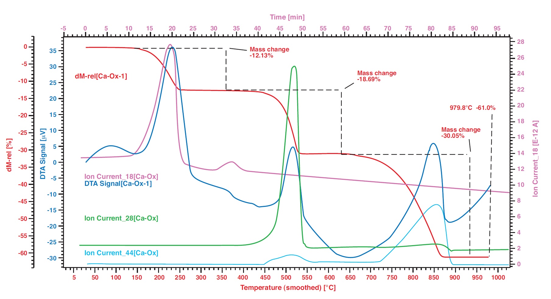 STa Applikation: Dekomposition von Calcium Oxalate Monohydrat CaC2O4 unter Argon-Atmosphäre